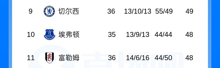AG体育官方入口-英超积分榜：切尔西基本退出第6争夺战！伯恩茅斯距欧冠区3分