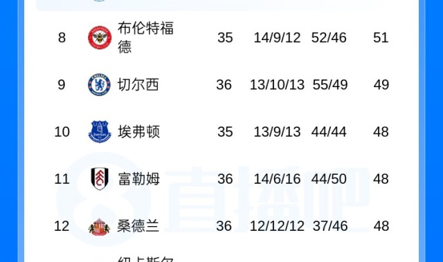 AG体育官方入口-英超积分榜：切尔西基本退出第6争夺战！伯恩茅斯距欧冠区3分